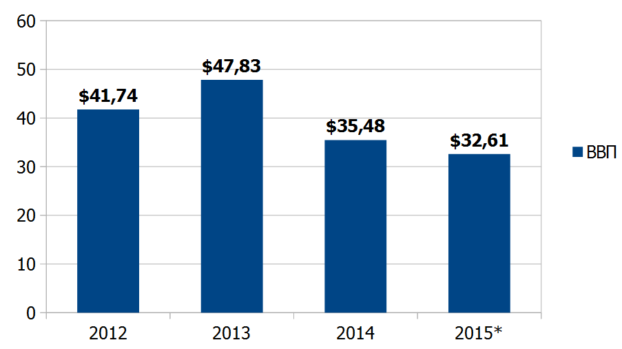 Динамика роста ВВП Ганы (млрд. долл. США)