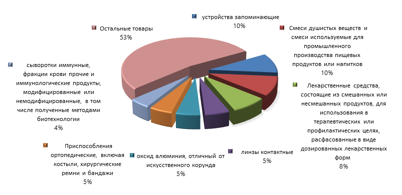 График 4. Товарная структура российского импорта из Ирландии в 2015 году.png