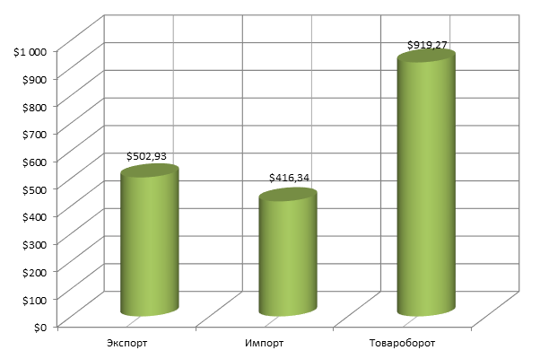 Основные показатели внешней торговли Ярославской  области за январь-сентябрь 2015 года( млн долл. США).png