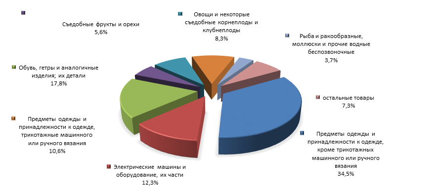 График 4. Товарная структура российского импорта из Туниса  в 1 полугодии 2015 года.png