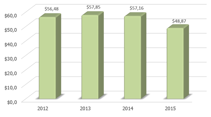 Динамика ВВП Хорватии в 2012-2015 гг., млрд долларов США.  .png