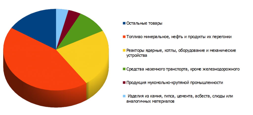 экспорт КНДР структура 2013.png