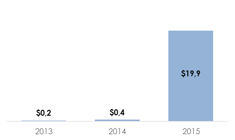 Динамика экспорта Республики Тыва за 2013-2015гг. (млн долл. США).png