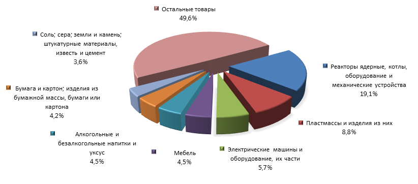 График 4. Товарная структура российского импорта из Литвы в 2015 году.png
