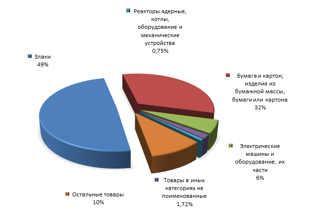 График 3. Товарная структура российского экспорта в Уганду за 1 полугодие 2015 года.png