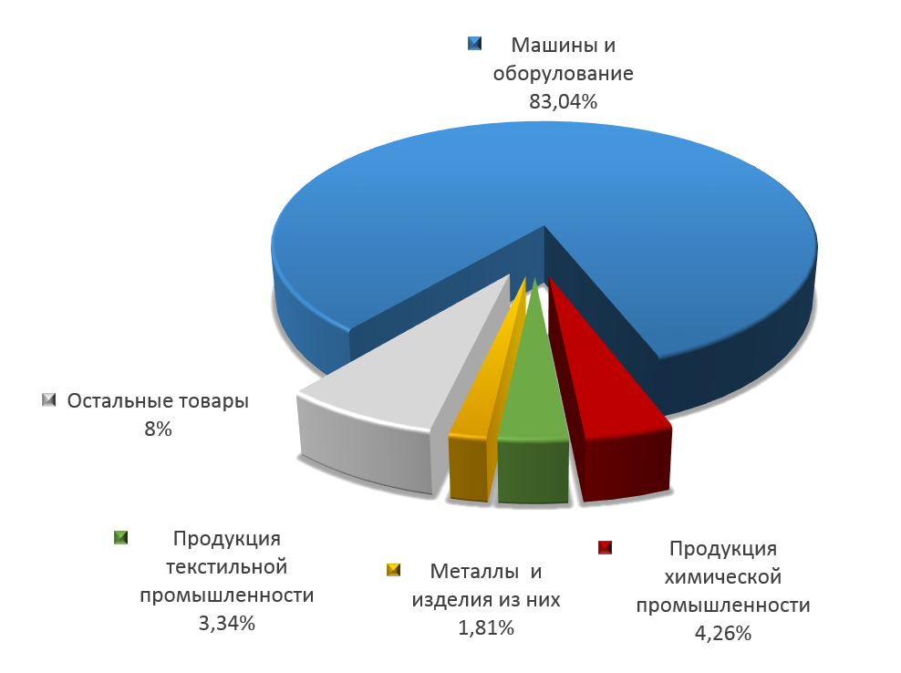 Товарная структура импорта в Карачаево-Черкесскую  республику за 2014 год.