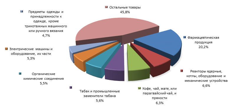 График 4. Товарная структура российского импорта из Индии в 2015 году.png