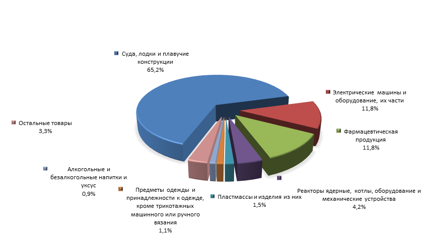 График 4. Товарная структура российского импорта из Кипра в 2015 году.png