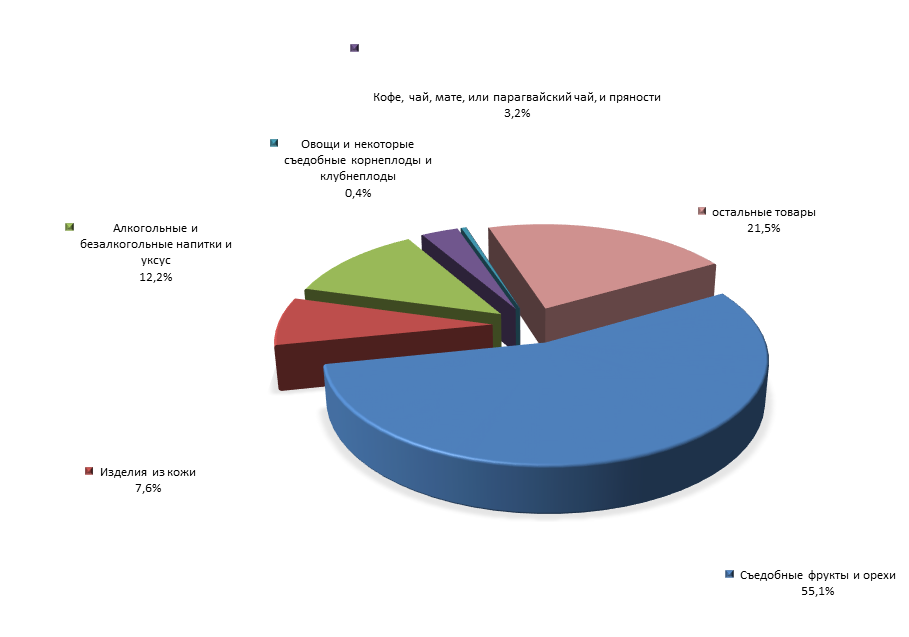 График 4. Товарная структура российского импорта из Панамы в 1 полугодии 2015 года.png
