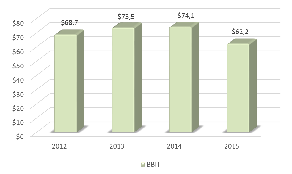 Рис. 1. Динамика ВВП Азербайджана в 2012-2015 гг., млрд долларов США.  