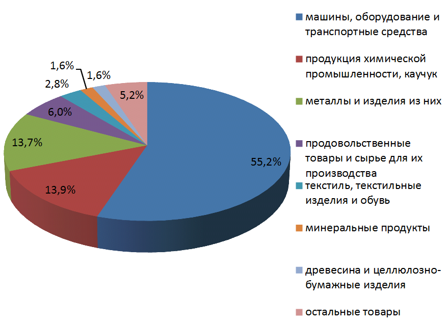 Распределение объемов импорта по товарной структуре Свердловской области в 2014 году 
