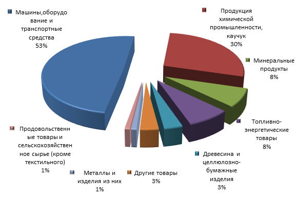 Товарная структура экспорта Ярославской  области за январь-сентябрь 2015г.png