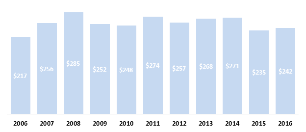 Динамика ВВП Финляндии за 2006-2016гг. (млрд долл. США).png