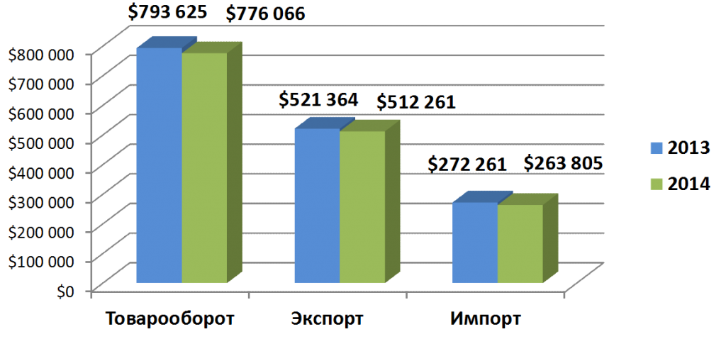 Динамика основных показателей внешней торговли Омской области в 2014 году по сранению с 2013 годом (тыс. долл. США)