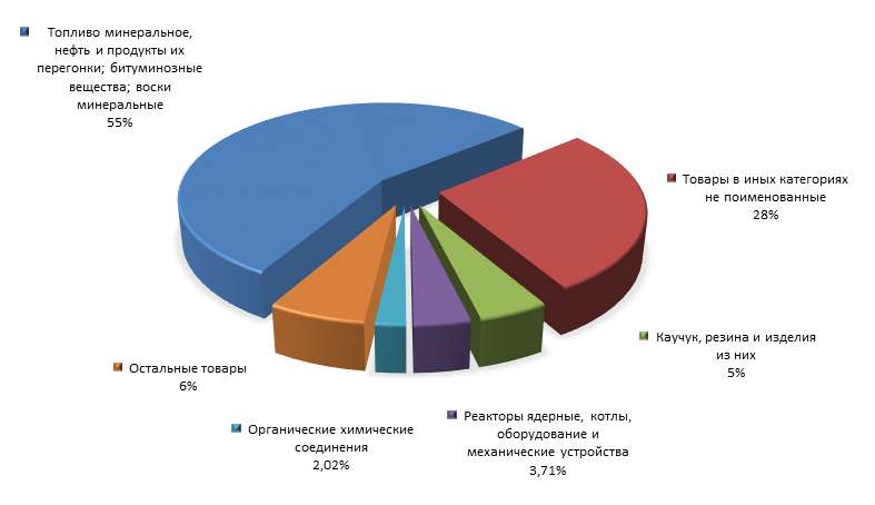 График 3. Товарная структура российского экспорта в Венгрию в 2015 году.png