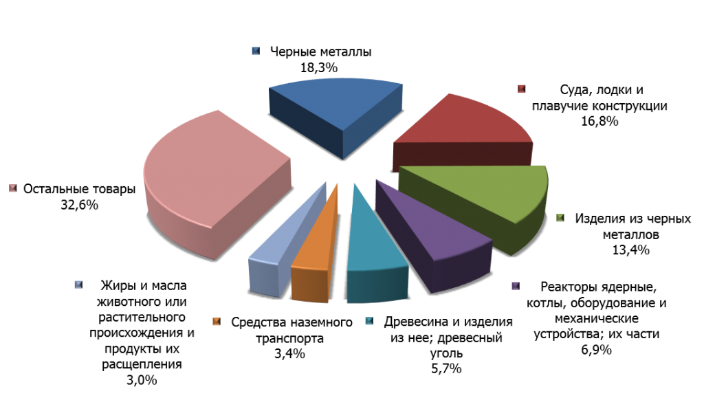 Структура российского экспорта в Туркменистан в 2014 г.