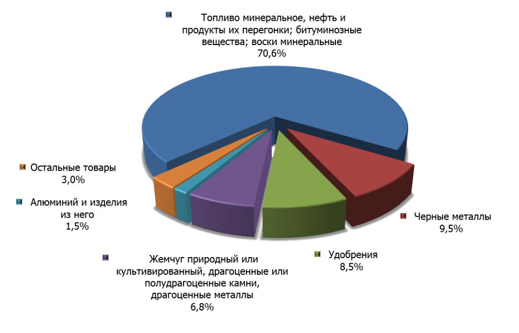 Структура российского экспорта в Таиланд в 2014 г.