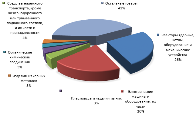 График 4. Товарная структура российского импорта из Китая  в 1 полугодии 2015 года.png