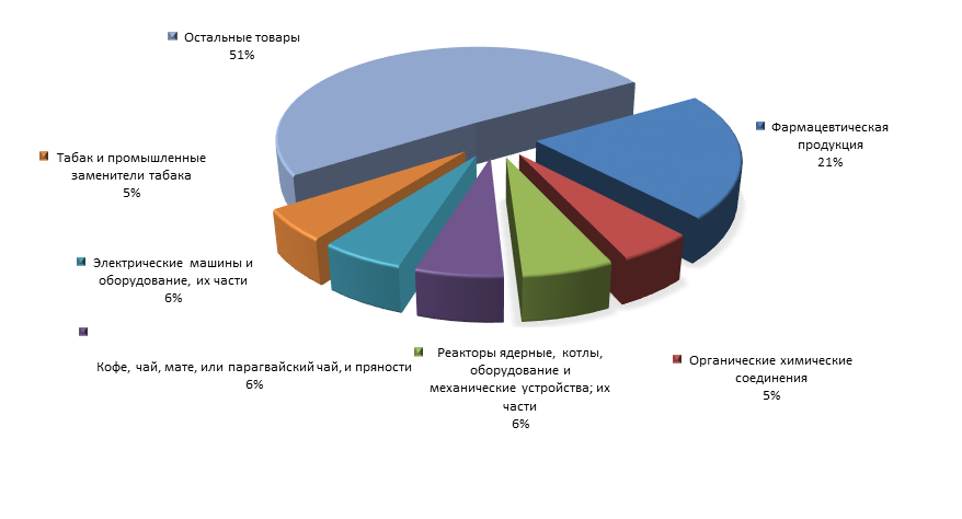 График 4. Товарная структура российского импорта из Индии в 1 полугодии 2015 года..png