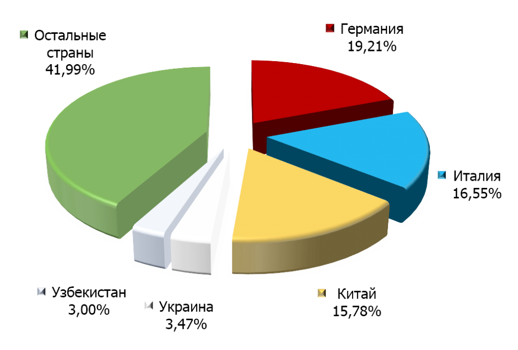 Основные торговые партнеры Кабардино-Балкарской  республики  при импорте в 2014 году.