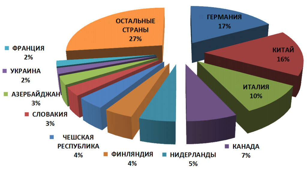  Основные торговые партнеры омской области при импорте