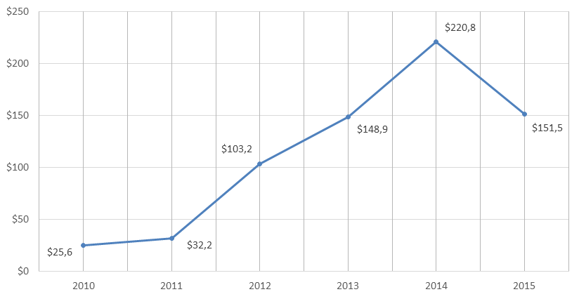 График 1. Динамика экспорта российских обуви и аналогичных изделий за 2010-2015гг. (млн долл. США).png