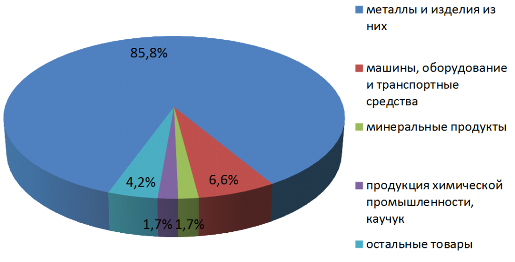 Распределение объемов экспорта по товарной структуре Челябинской области в 2014 году