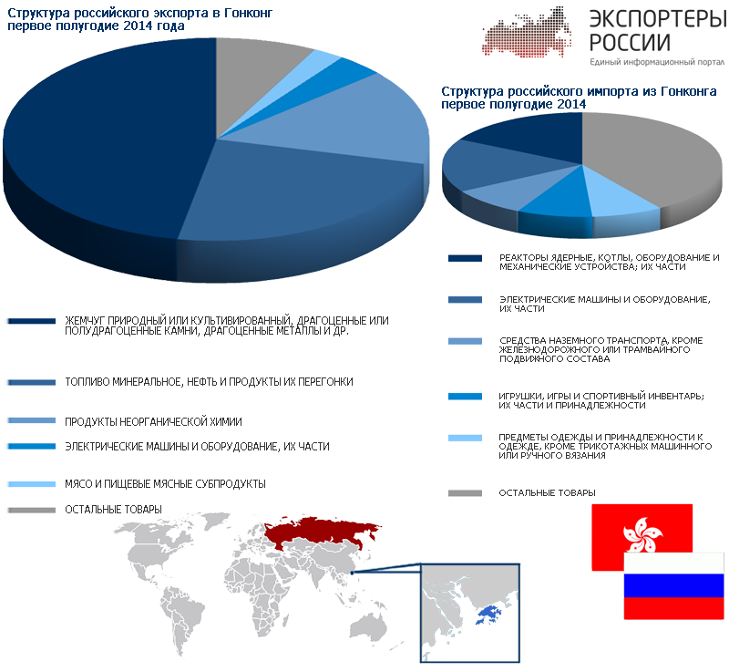 Структура экспорта Гонконга. Структура российского экспорта. Экспорт России в Финляндию. Структура российского экспорта услуг.