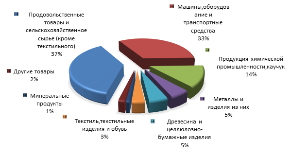 Рисунок 2. Товарная структура импорта Ленинградской области в 2015 году.png
