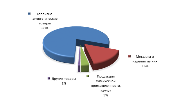 Рисунок 3. Товарная структура экспорта Кемеровской области в 2015 году.png