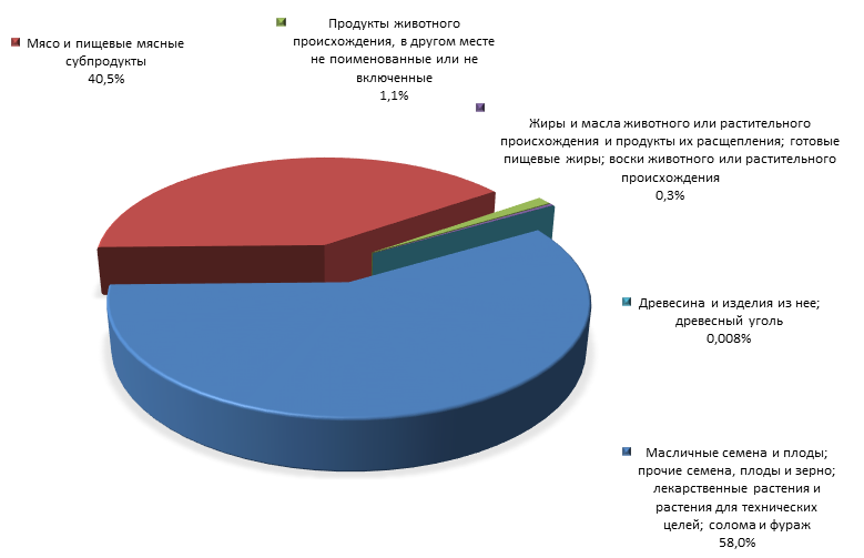 График 4. Товарная структура российского импорта из Парагвая в 1 полугодии 2015 года.png