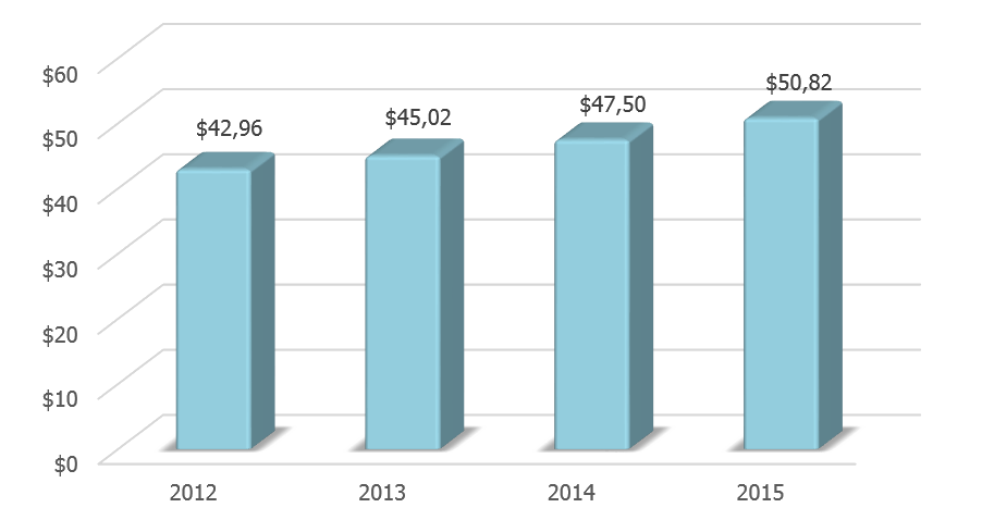 Динамика ВВП Ливана в 2012-2015 гг., млрд долл. США.