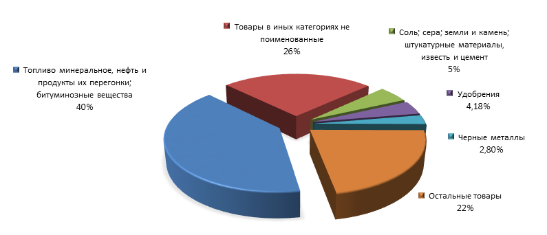 График 3. Товарная структура российского экспорта в Литву в 2015 году.png