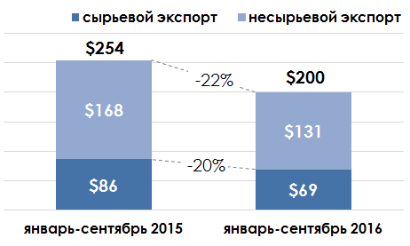Динамика российского экспорта за январь-сентябрь 2015-2016гг. (млрд долл. США).png