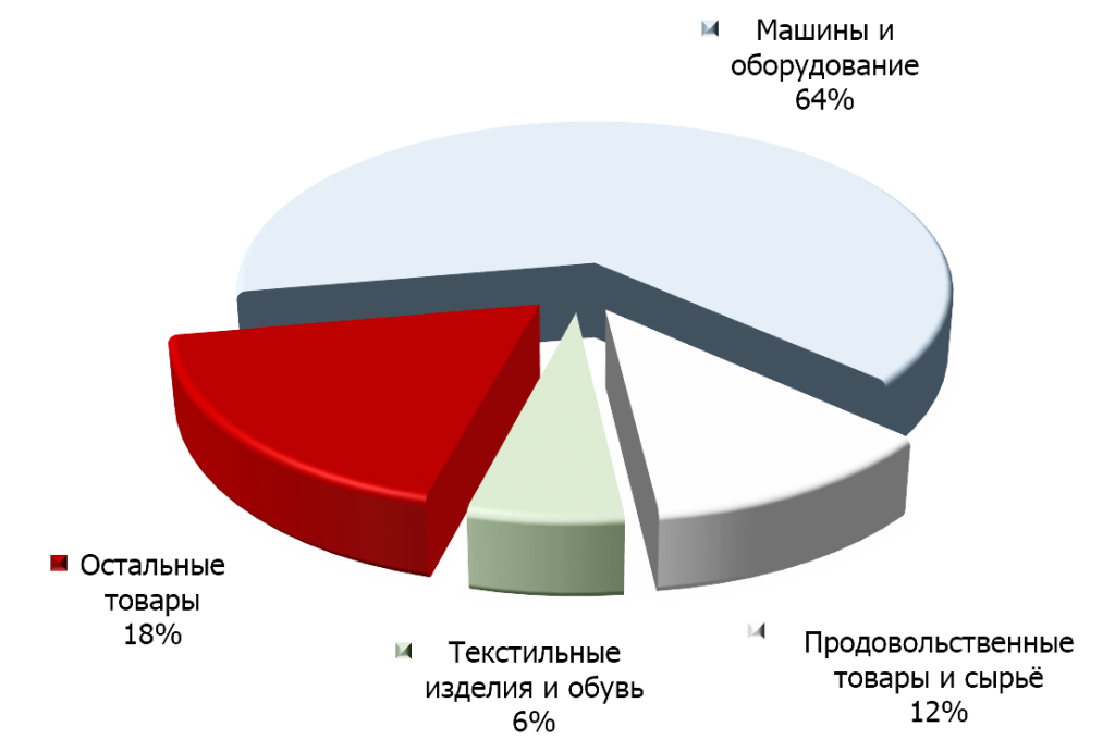Товарная структура импорта Кабардино-Балкарской  республики  в 2014 году.