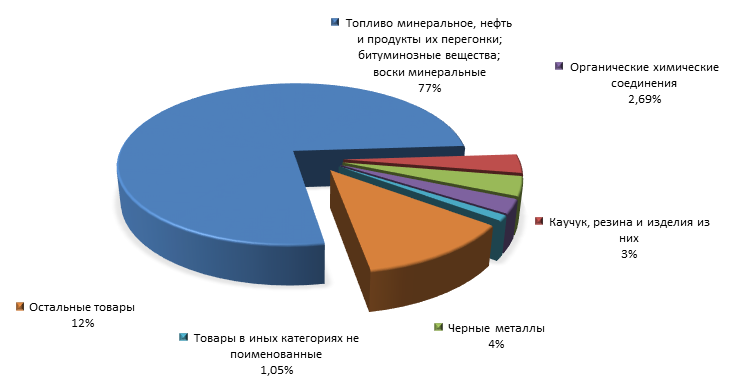 График 3. Товарная структура российского экспорта в Румынию за 1 полугодие 2015 года.png