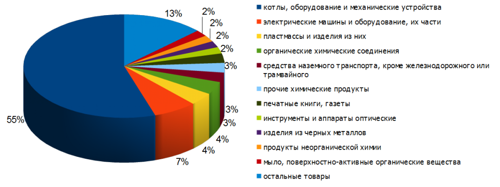Товарная структура импорта в Пермский край из стран дальнего зарубежья в 2014 году