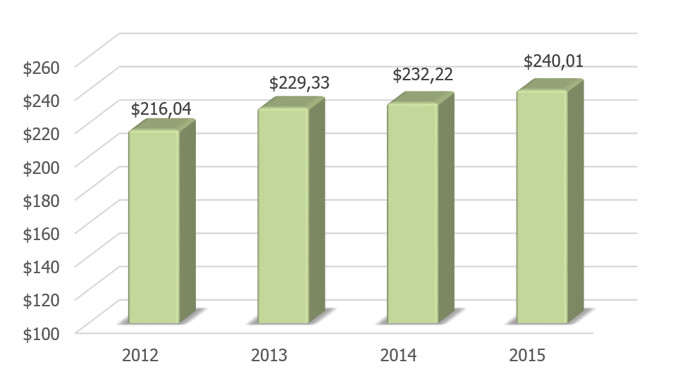   Динамика ВВП Ирака в 2012-2015 гг. (значение за 2015 г. является прогнозом). 