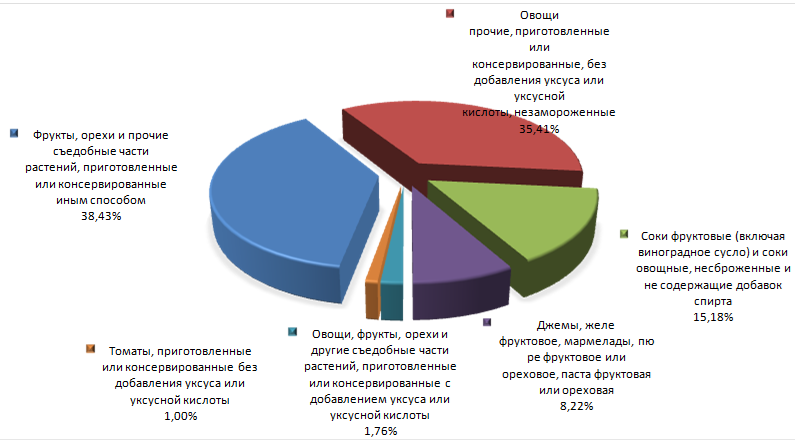 График 2. Основные виды экспортируемой продукции 20 ТН ВЭД в 2014 году.png