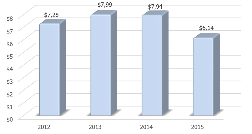 Динамика ВВП Молдавии в 2012-2015 гг., млрд долларов США.
