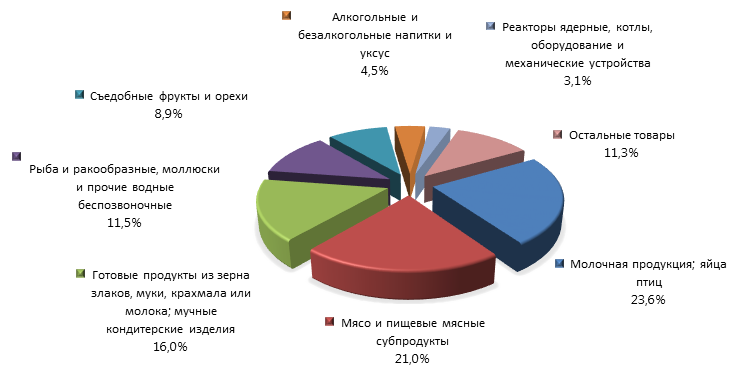 График 4. Товарная структура российского импорта из Новой Зеландии в 2015 году.png
