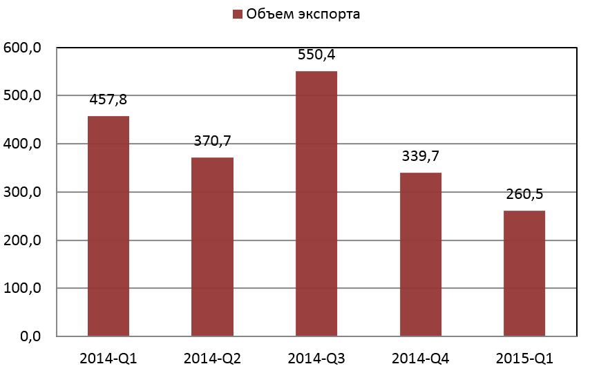 Рис.2. Объем российского экспорта в ОАЭ за 2014 г. и первый квартал 2015 г., млн долларов США