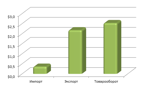 Рисунок 1. Основные показатели внешней торговли Мурманской области за 2015 год (млрд долл. США).png