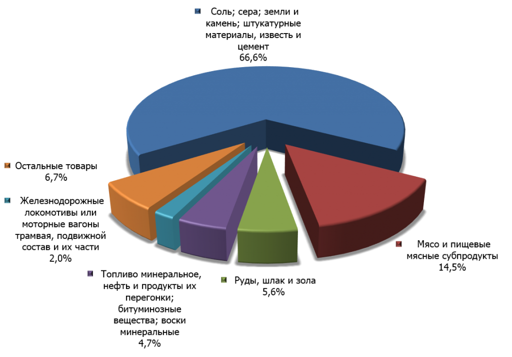 Структура монгольского импорта в Россию в 2014 г