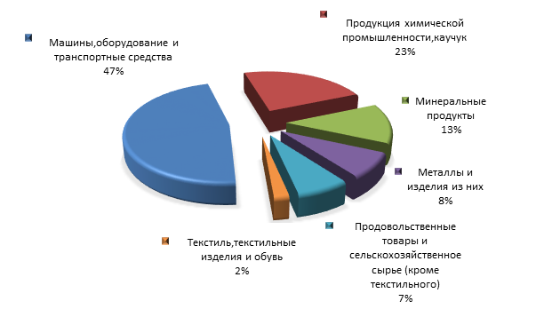 Рисунок 2. Товарная структура импорта Мурманской области в 2015 году.png