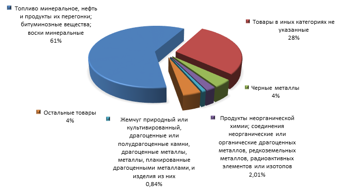 График 3. Товарная структура российского экспорта в Италию в 2015 году.png