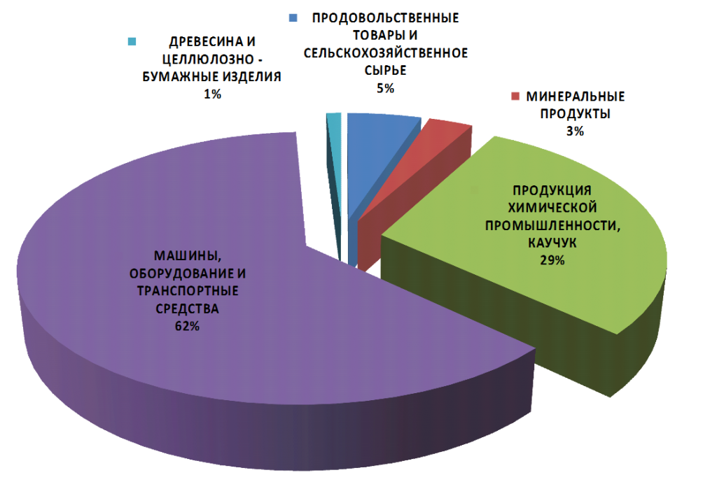 Товарная структура экспорта из Омской области в страны СНГ в 2014 году (тыс. долл. США)