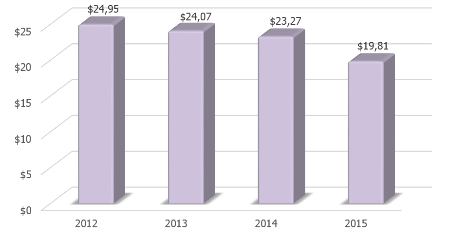 Динамика ВВП Кипра в 2012-2015 гг., млрд долларов США.  