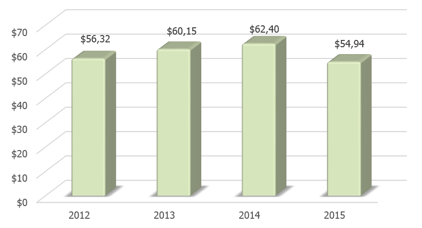 Динамика ВВП Люксембурга в 2012-2015 гг., млрд долларов США.
