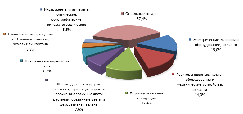 График 4. Товарная структура российского импорта из Латвии в 2015 году.png
